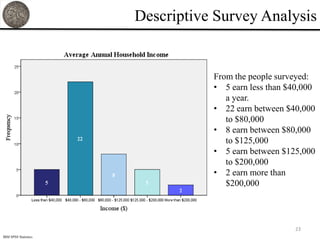 Descriptive Survey Analysis


                                 From the people surveyed:
                                 • 5 earn less than $40,000
                                    a year.
                                 • 22 earn between $40,000
                                    to $80,000
                                 • 8 earn between $80,000
                                    to $125,000
                                 • 5 earn between $125,000
                                    to $200,000
                                 • 2 earn more than
                                    $200,000




                                                     23
IBM SPSS Statistics
 