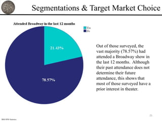 Segmentations & Target Market Choice



                                        Out of those surveyed, the
                                        vast majority (78.57%) had
                                        attended a Broadway show in
                                        the last 12 months. Although
                                        their past attendance does not
                                        determine their future
                                        attendance, this shows that
                                        most of those surveyed have a
                                        prior interest in theater.




                                                                     25
IBM SPSS Statistics
 