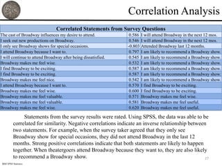 Correlation Analysis
                                Correlated Statements from Survey Questions
The cast of Broadway influences my desire to attend.            0.586    I will attend Broadway in the next 12 mos.
I seek out new productions on Broadway.                         0.546    I will attend Broadway in the next 12 mos.
I only see Broadway shows for special occasions.                -0.803   Attended Broadway last 12 months.
I attend Broadway because I want to.                            0.797    I am likely to recommend a Broadway show.
I will continue to attend Broadway after being dissatisfied.    0.545    I am likely to recommend a Broadway show.
Broadway makes me feel wise.                                    0.532    I am likely to recommend a Broadway show.
I find Broadway to be exciting.                                 0.587    I am likely to recommend a Broadway show.
I find Broadway to be exciting.                                 0.587    I am likely to recommend a Broadway show.
Broadway makes me feel nice.                                    0.542    I am likely to recommend a Broadway show.
I attend Broadway because I want to.                            0.570    I find Broadway to be exciting.
Broadway makes me feel wise.                                    0.600    I find Broadway to be exciting.
Broadway makes me feel valuable.                                0.571    Broadway makes me feel wise.
Broadway makes me feel valuable.                                0.581    Broadway makes me feel useful.
Broadway makes me feel wise.                                    0.620    Broadway makes me feel useful.

                Statements from the survey results were rated. Using SPSS, the data was able to be
           correlated for similarity. Negative correlations indicate an inverse relationship between
           two statements. For example, when the survey taker agreed that they only see
           Broadway show for special occasions, they did not attend Broadway in the last 12
           months. Strong positive correlations indicate that both statements are likely to happen
           together. When theatergoers attend Broadway because they want to, they are also likely
           to recommend a Broadway show.                                                            27
 IBM SPSS Statistics
 