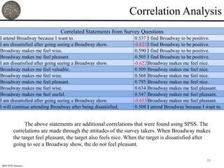 Correlation Analysis
                                Correlated Statements from Survey Questions
I attend Broadway because I want to.                               0.537 I find Broadway to be positive.
I am dissatisfied after going seeing a Broadway show.             -0.621 I find Broadway to be positive.
Broadway makes me feel wise.                                       0.590 I find Broadway to be positive.
Broadway makes me feel pleasant.                                   0.505 I find Broadway to be positive.
I am dissatisfied after going seeing a Broadway show.             -0.622 Broadway makes me feel nice.
Broadway makes me feel valuable.                                   0.509 Broadway makes me feel nice.
Broadway makes me feel wise.                                       0.568 Broadway makes me feel nice.
Broadway makes me feel pleasant.                                   0.795 Broadway makes me feel nice.
Broadway makes me feel wise.                                       0.634 Broadway makes me feel pleasant.
Broadway makes me feel useful.                                     0.547 Broadway makes me feel pleasant.
I am dissatisfied after going seeing a Broadway show.             -0.653 Broadway makes me feel pleasant.
I will continue attending Broadway after being dissatisfied.       0.508 I attend Broadway because I want to.


                 The above statements are additional correlations that were found using SPSS. The
           correlations are made through the attitudes of the survey takers. When Broadway makes
           the target feel pleasant, the target also feels nice. When the target is dissatisfied after
           going to see a Broadway show, the do not feel pleasant.

                                                                                                     28
 IBM SPSS Statistics
 