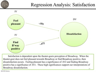 Regression Analysis: Satisfaction
                         IV


                                                                              DV
                        Feel
                      pleasant



                         IV                                            Dissatisfaction


                       Find
                      B’way
                      positive

         Satisfaction is dependent upon the theater-goers perception of Broadway. When the
    theater-goer does not feel pleasant towards Broadway or find Broadway positive, then
    dissatisfaction occurs. Feeling pleasant has a significance of .012 and finding Broadway
    positive has a significance of .011. These high significances support our interpretations of
    Broadway dissatisfaction.                                                                  29
IBM SPSS Statistics
 