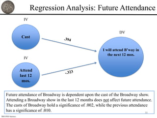 Regression Analysis: Future Attendance
                        IV


                                                                     DV
                       Cast

                                                           I will attend B’way in
                                                              the next 12 mos.
                        IV


                      Attend
                      last 12
                       mos.


     Future attendance of Broadway is dependent upon the cast of the Broadway show.
     Attending a Broadway show in the last 12 months does not affect future attendance.
     The casts of Broadway hold a significance of .002, while the previous attendance
     has a significance of .010.                                                    30
IBM SPSS Statistics
 