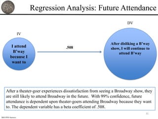 Regression Analysis: Future Attendance
                                                                         DV

                      IV

                                                               After disliking a B’way
            I attend                  .508                     show, I will continue to
             B’way                                                  attend B’way
           because I
            want to




     After a theater-goer experiences dissatisfaction from seeing a Broadway show, they
     are still likely to attend Broadway in the future. With 99% confidence, future
     attendance is dependent upon theater-goers attending Broadway because they want
     to. The dependent variable has a beta coefficient of .508.
                                                                                    31
IBM SPSS Statistics
 