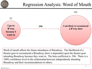 Regression Analysis: Word of Mouth
                                                                        DV

                      IV


            I go to                   .596                    I am likely to recommend
            B’way                                                   a B’way show
           because I
            want to




     Word of mouth affects the future attendance of Broadway. The likelihood of a
     theater-goer to recommend a Broadway show is dependent upon the theater-goer
     attending Broadway because they want to. The beta coefficient is .596. There is a
     100% confidence level in the relationship between independently attending
     Broadway and their recommendations to others.
                                                                                   32
IBM SPSS Statistics
 