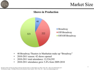 Market Size
                                                                       Shows in Production


                                                                             48


                                                                                                                              Broadway
                                                                                         222                                  Off-Broadway
                                                         323
                                                                                                                              Off-Off-Broadway




                            •      40 Broadway Theaters in Manhattan make up ―Broadway‖
                            •      2010-2011 season: 42 shows opened
                            •      2010-2011 total attendance: 12,534,595
                            •      2010-2011 attendance grew 5.4% from 2009-2010
                                                                                                                                                  4
Broadway Tickets and Discount Theater Tickets for Broadway Shows at TheaterMania.com. Web. 18 Oct. 2011. <http://www.theatermania.com>.
The Broadway League - The Official Website of the Broadway Theatre Industry. Web. 18 Oct. 2011. <http://www.broadwayleague.com>.
 