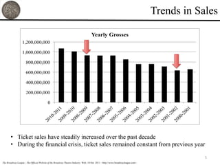 Trends in Sales

                                                                                    Yearly Grosses
                  1,200,000,000

                  1,000,000,000

                      800,000,000

                      600,000,000

                      400,000,000

                      200,000,000

                                           0
                                                 1

                                                 0

                                                 9

                                                 8

                                                 7

                                                 6

                                                 5

                                                 4

                                                 3

                                                 2

                                                 1
                                               01

                                               01

                                               00

                                               00

                                               00

                                               00

                                               00

                                               00

                                               00

                                               00

                                               00
                                             -2

                                            -2

                                            -2

                                            -2

                                            -2

                                            -2

                                            -2

                                            -2

                                            -2

                                            -2

                                            -2
                                          10

                                          09

                                          08

                                          07

                                          06

                                          05

                                          04

                                          03

                                          02

                                          01

                                          00
                                       20

                                       20

                                       20

                                       20

                                       20

                                       20

                                       20

                                       20

                                       20

                                       20

                                       20
       • Ticket sales have steadily increased over the past decade
       • During the financial crisis, ticket sales remained constant from previous year

                                                                                                                                               5
The Broadway League - The Official Website of the Broadway Theatre Industry. Web. 18 Oct. 2011. <http://www.broadwayleague.com>.
 