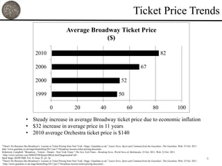 Ticket Price Trends
                                                             Average Broadway Ticket Price
                                                                          ($)

                                2010                                                                                                                    82

                                2006                                                                                                 67

                                2000                                                                              52

                                1999                                                                            50

                                              0                      20                       40                        60                       80                     100

                      • Steady increase in average Broadway ticket price due to economic inflation
                      • $32 increase in average price in 11 years
                      • 2010 average Orchestra ticket price is $140

"There's No Business like Broadway's: Lessons in Ticket Pricing from New York | Stage | Guardian.co.uk." Latest News, Sport and Comment from the Guardian | The Guardian. Web. 23 Oct. 2011.
http://www.guardian.co.uk/stage/theatreblog/2011/jan/17/broadway-lessons-ticket-pricing-discounts.
Robertson, Campbell. "Broadway - Tickets - Theater - New York Times." The New York Times - Breaking News, World News & Multimedia. 23 Oct. 2011. Web. 23 Oct. 2011.
<http://www.nytimes.com/2006/05/08/theater/08tick.html?pagewanted=all>.
Back Stage; 06/09/2000, Vol. 41 Issue 23, p5, 2p                                                                                                                                               6
"There's No Business like Broadway's: Lessons in Ticket Pricing from New York | Stage | Guardian.co.uk." Latest News, Sport and Comment from the Guardian | The Guardian. Web. 23 Oct. 2011.
<http://www.guardian.co.uk/stage/theatreblog/2011/jan/17/broadway-lessons-ticket-pricing-discounts>.
 