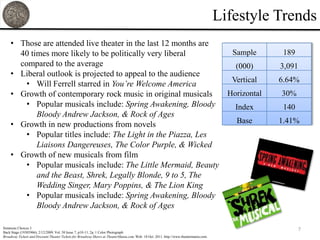 Lifestyle Trends
    • Those are attended live theater in the last 12 months are
      40 times more likely to be politically very liberal                                                                                  Sample       189
      compared to the average                                                                                                               (000)      3,091
    • Liberal outlook is projected to appeal to the audience
                                                                                                                                           Vertical    6.64%
        • Will Ferrell starred in You’re Welcome America
    • Growth of contemporary rock music in original musicals                                                                              Horizontal   30%
        • Popular musicals include: Spring Awakening, Bloody                                                                                Index       140
           Bloody Andrew Jackson, & Rock of Ages
    • Growth in new productions from novels                                                                                                 Base       1.41%
        • Popular titles include: The Light in the Piazza, Les
           Liaisons Dangereuses, The Color Purple, & Wicked
    • Growth of new musicals from film
        • Popular musicals include: The Little Mermaid, Beauty
           and the Beast, Shrek, Legally Blonde, 9 to 5, The
           Wedding Singer, Mary Poppins, & The Lion King
        • Popular musicals include: Spring Awakening, Bloody
           Bloody Andrew Jackson, & Rock of Ages

Simmons Choices 3                                                                                                                                             7
Back Stage (19305966); 2/12/2009, Vol. 50 Issue 7, p10-11, 2p, 1 Color Photograph
Broadway Tickets and Discount Theater Tickets for Broadway Shows at TheaterMania.com. Web. 18 Oct. 2011. http://www.theatermania.com.
 