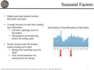 Seasonal Factors

      • Highest grossing months include:
        December and April

      • A steady increase in total sales leading
        up to December                                                                                 Seasonality of Total Broadway Ticket Sales
         • Fall show openings occur in
             November
         • Theatergoers are purchasing
             tickets for holiday gifts

      • Steady increase after the holiday
        season leading up to April
          • Spring show openings occur in
             April
          • Tony award nominees are
             announced in the spring


                                                                                                                                                 8
Broadway Tickets and Discount Theater Tickets for Broadway Shows at TheaterMania.com. Web. 18 Oct. 2011. <http://www.theatermania.com>.
 