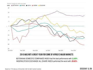 2015 was not a great year for some of Africa's major Markets
BOTSWANA DOMESTIC COMPANIES INDEX had the best performance wi...