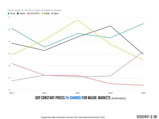 GDP CONSTANT PRICES (% change) for major markets
Supporting data estimates sourced from International Monetary Fund
(estim...