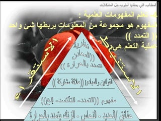 4: ‫العلمية‬ ‫المفهومات‬ ‫تعلم‬ -
‫واحد‬ ‫شئ‬ ‫يربطها‬ ‫المعلومات‬ ‫من‬ ‫مجموعة‬ ‫هو‬ ‫المفهوم‬
(( ‫التمدد‬ ))
:‫هي‬ ‫التعلم‬ ‫عملية‬
 