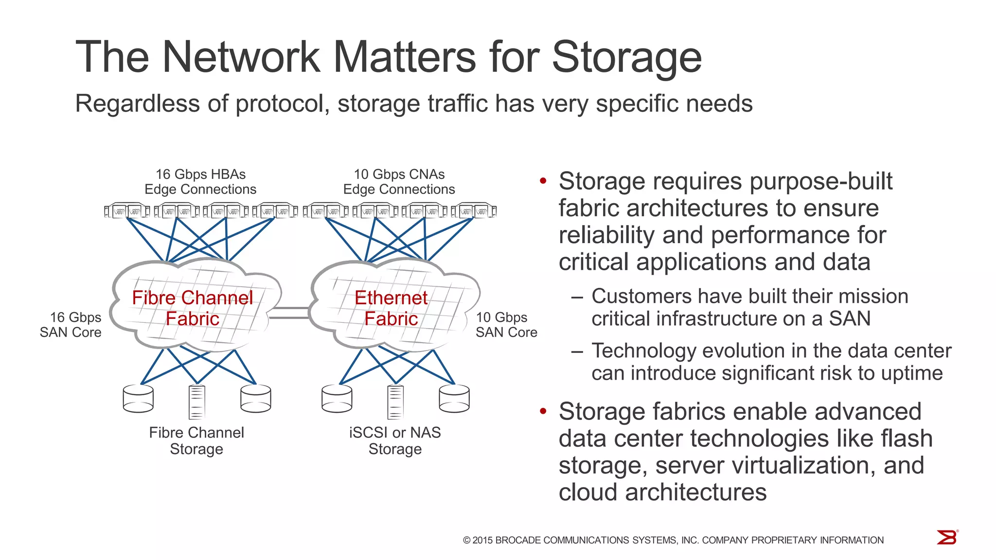 The Network Matters for Storage
Regardless of protocol, storage traffic has very specific needs
• Storage requires purpose-built
fabric architectures to ensure
reliability and performance for
critical applications and data
– Customers have built their mission
critical infrastructure on a SAN
– Technology evolution in the data center
can introduce significant risk to uptime
• Storage fabrics enable advanced
data center technologies like flash
storage, server virtualization, and
cloud architectures
© 2015 BROCADE COMMUNICATIONS SYSTEMS, INC. COMPANY PROPRIETARY INFORMATION
Fibre Channel
Storage
16 Gbps
SAN Core
16 Gbps HBAs
Edge Connections
Fibre Channel
Fabric
iSCSI or NAS
Storage
10 Gbps CNAs
Edge Connections
Ethernet
Fabric 10 Gbps
SAN Core
 