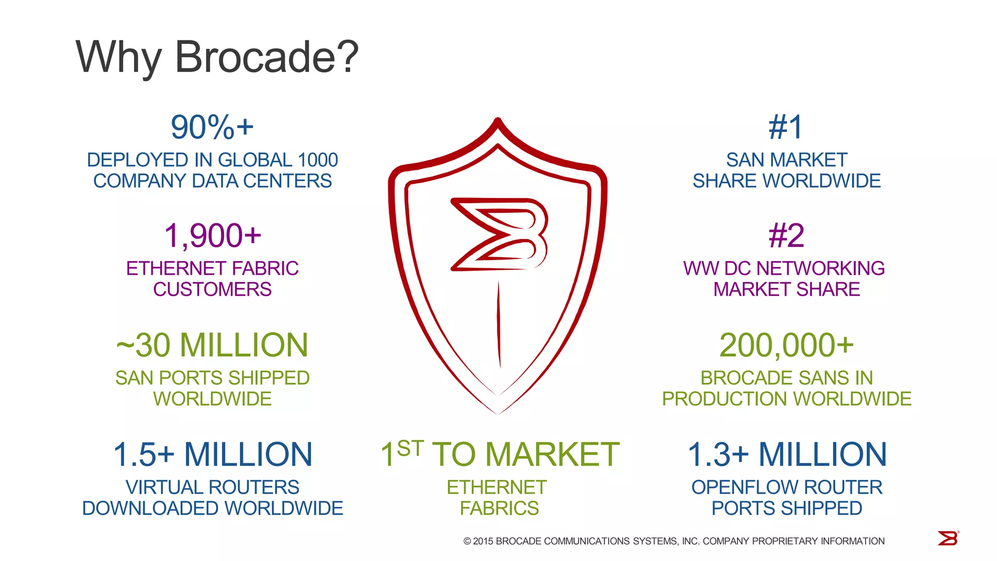 Why Brocade?
© 2015 BROCADE COMMUNICATIONS SYSTEMS, INC. COMPANY PROPRIETARY INFORMATION
90%+
DEPLOYED IN GLOBAL 1000
COMPANY DATA CENTERS
1,900+
ETHERNET FABRIC
CUSTOMERS
~30 MILLION
SAN PORTS SHIPPED
WORLDWIDE
1.5+ MILLION
VIRTUAL ROUTERS
DOWNLOADED WORLDWIDE
1ST TO MARKET
ETHERNET
FABRICS
#1
SAN MARKET
SHARE WORLDWIDE
#2
WW DC NETWORKING
MARKET SHARE
200,000+
BROCADE SANS IN
PRODUCTION WORLDWIDE
1.3+ MILLION
OPENFLOW ROUTER
PORTS SHIPPED
 