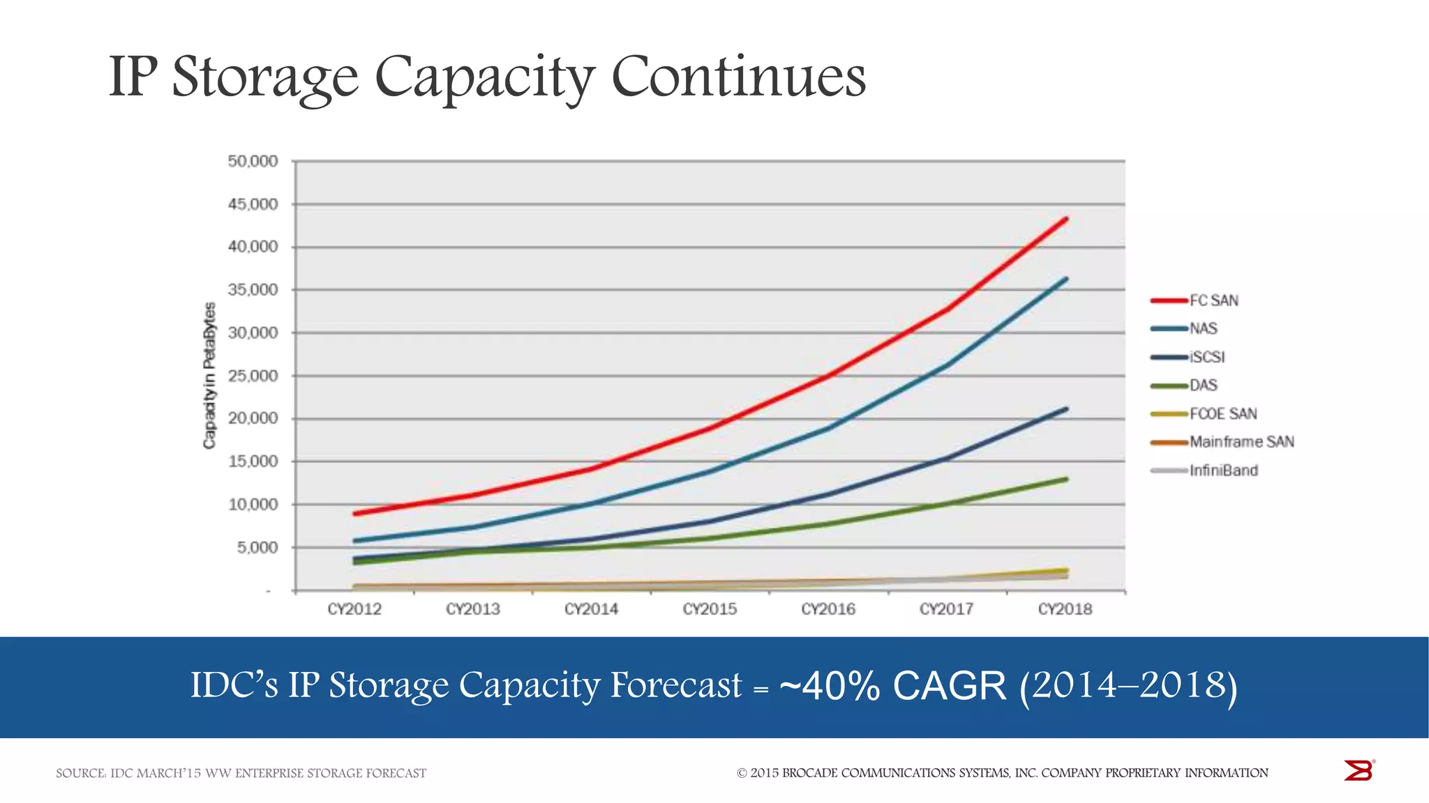 IP Storage Capacity Continues
© 2015 BROCADE COMMUNICATIONS SYSTEMS, INC. COMPANY PROPRIETARY INFORMATIONSOURCE: IDC MARCH’15 WW ENTERPRISE STORAGE FORECAST
IDC’s IP Storage Capacity Forecast = ~40% CAGR (2014–2018)
 