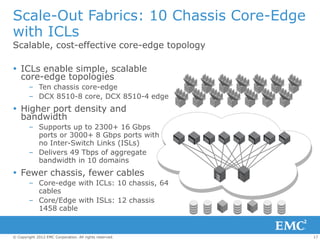 Scale-Out Fabrics: 10 Chassis Core-Edge
with ICLs
Scalable, cost-effective core-edge topology

 ICLs enable simple, scalable
  core-edge topologies
        – Ten chassis core-edge
        – DCX 8510-8 core, DCX 8510-4 edge
 Higher port density and
  bandwidth
        – Supports up to 2300+ 16 Gbps
          ports or 3000+ 8 Gbps ports with
          no Inter-Switch Links (ISLs)
        – Delivers 49 Tbps of aggregate
          bandwidth in 10 domains
 Fewer chassis, fewer cables
        – Core-edge with ICLs: 10 chassis, 64
          cables
        – Core/Edge with ISLs: 12 chassis
          1458 cable


© Copyright 2012 EMC Corporation. All rights reserved.   17
 