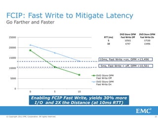 FCIP: Fast Write to Mitigate Latency
Go Farther and Faster

                                                                               DVD Store OPM     DVD Store OPM
  25000                                                             RTT (ms)    Fast Write Off    Fast Write On
                                                                       5            10561             17530
                                                                      10             6747             13496
  20000



  15000
                                                                10ms, Fast Write =on, OPM =13,496

                                                                 5ms, Fast Write = off, OPM =10,561
  10000


                                                              DVD Store OPM
    5000                                                      Fast Write Off
                                                              DVD Store OPM
                                                              Fast Write On
        0
                         0                         5     10


                             Enabling FCIP Fast Write, yields 30% more
                              I/O and 2X the Distance (at 10ms RTT)


© Copyright 2012 EMC Corporation. All rights reserved.                                                        22
 