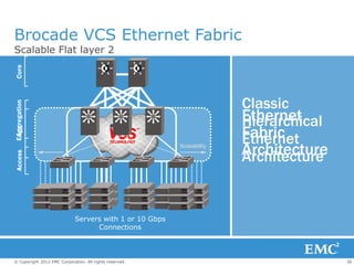 Brocade VCS Ethernet Fabric
Scalable Flat layer 2
Core




                                                                       Classic
 Aggregation




                                                                       Ethernet
                                                                       Hierarchical
                                                                       Fabric
Edge




                                                                       Ethernet
                                                         Scalability
                                                                       Architecture
                                                                       Architecture
Access




                             Servers with 1 or 10 Gbps
                                   Connections



© Copyright 2012 EMC Corporation. All rights reserved.                                36
 