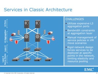 Services in Classic Architecture

                                                              CHALLENGES
     L3 Core




                                                               Utilizes expensive L3
                                                                aggregation ports
                                                               Bandwidth constraints
     L3 Aggregation




                                                                at aggregation layer
                                                               Manual management of
                                                                service policies in VM
                                                                move scenarios
     Layer 2




                                                               Rigid network design
                                                                forces services to be
                                                                deployed at specific
Server Racks




                                                                points in the network,
  Layer 2




                                                                limiting elasticity and
                                                                resource pooling



     © Copyright 2012 EMC Corporation. All rights reserved.                               39
 