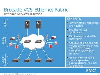 Brocade VCS Ethernet Fabric
     Dynamic Services Insertion
                                                              BENEFITS
     L3 Core




                                                               Fewer service appliance
                                                                are needed
                                                               Enables virtual
                                                                appliances
                                                               Eliminates bandwidth
Layer 2/




                                                                constraints
 Layer 3




                                                               Applications placed and
                                                                moved anywhere in the
                                                                fabric with instant
                                                                access to necessary
                                                                services
Server Racks




                                                               No need for utilizing
  Layer 2




                                                                more expensive
                                                                aggregation/core ports
                                                                for services


     © Copyright 2012 EMC Corporation. All rights reserved.                              40
 