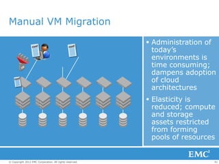 Manual VM Migration

                                                          Administration of
                                                           today’s
                                                           environments is
                                                           time consuming;
                                                           dampens adoption
                                                           of cloud
                                                           architectures
                                                          Elasticity is
                                                           reduced; compute
                                                           and storage
                                                           assets restricted
                                                           from forming
                                                           pools of resources


© Copyright 2012 EMC Corporation. All rights reserved.                      41
 