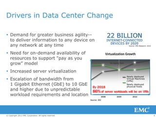 Drivers in Data Center Change

 Demand for greater business agility--                                   22 BILLION
  to deliver information to any device on                                 INTERNET-CONNECTED
                                                                            DEVICES BY 2020
  any network at any time                                                                       Source: IMS Research, 2010




 Need for on-demand availability of                                   Virtualization Growth
  resources to support "pay as you
  grow" model                                                              The Tipping Point


 Increased server virtualization
                                                                                               Newly deployed
 Escalation of bandwidth from                                                                 Virtual Machines
                                                                                               (VMs)
  1 Gigabit Ethernet (GbE) to 10 GbE                                                           Newly deployed
                                                           By 2018                physical hosts
  and higher due to unpredictable                          86% of server workloads will be on VMs
  workload requirements and location                               2008            2009             2010
                                                         Source: IDC




© Copyright 2012 EMC Corporation. All rights reserved.                                                                       6
 