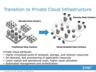Transition to Private Cloud Infrastructure
                                                                       Remote Data Centers
                          Remote Data Centers




             Traditional Data Centers                    Cloud-Enabled Data Centers

Private cloud attributes
• Highly virtualized pools of compute, storage, and network resources
• On-demand, fast provisioning of application resources
• Lower capital and operational costs, higher asset utilization
• Automated management and orchestration

© Copyright 2012 EMC Corporation. All rights reserved.                                   8
 