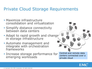 Private Cloud Storage Requirements

 Maximize infrastructure
  consolidation and virtualization
 Simplify distance connectivity
  between data centers
 Adapt to rapid growth and change
  in storage infrastructure
 Automate management and
  integrate with orchestration
  frameworks
 Increase storage performance for Central and remoteover a
                                   centers connected
                                                      data

  emerging workloads               private cloud



© Copyright 2012 EMC Corporation. All rights reserved.        9
 