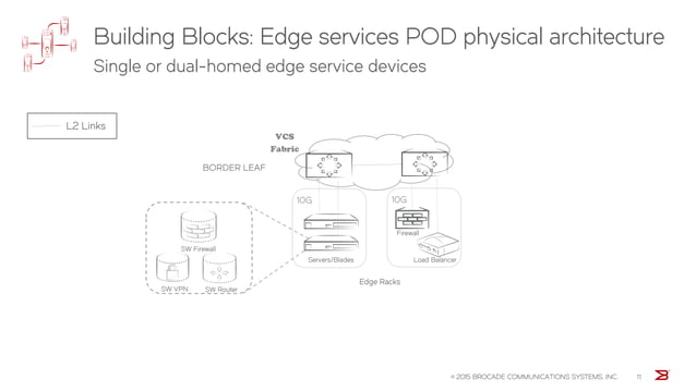 Scaling Your SDDC Network: Building a Highly Scalable SDDC ...
