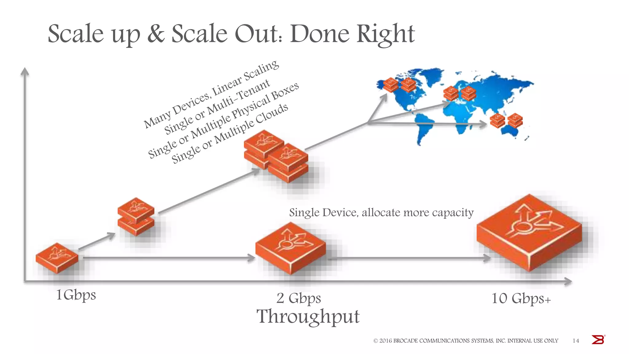 Scale up & Scale Out: Done Right
© 2016 BROCADE COMMUNICATIONS SYSTEMS, INC. INTERNAL USE ONLY 14
Throughput
1Gbps 2 Gbps 10 Gbps+
Single Device, allocate more capacity
 