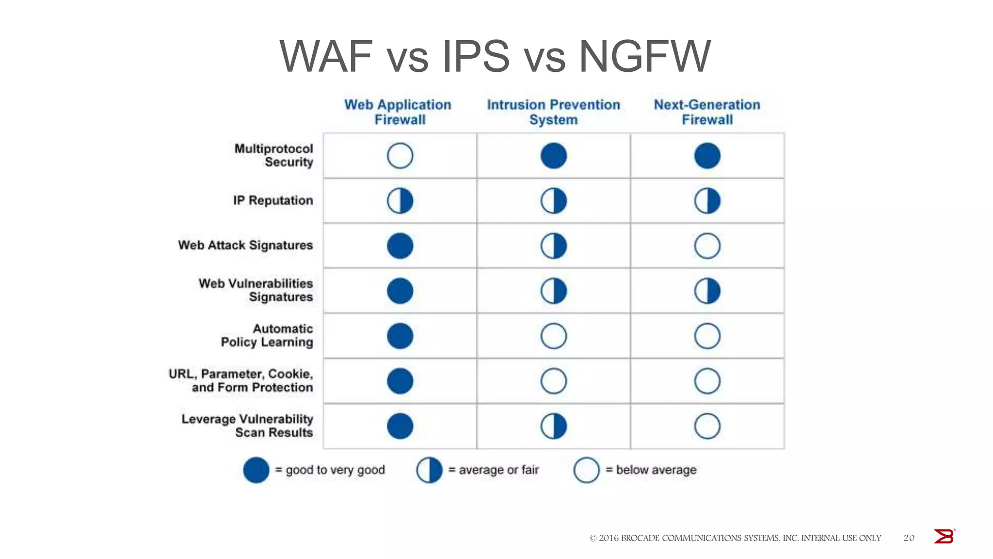 WAF vs IPS vs NGFW
© 2016 BROCADE COMMUNICATIONS SYSTEMS, INC. INTERNAL USE ONLY 20
 