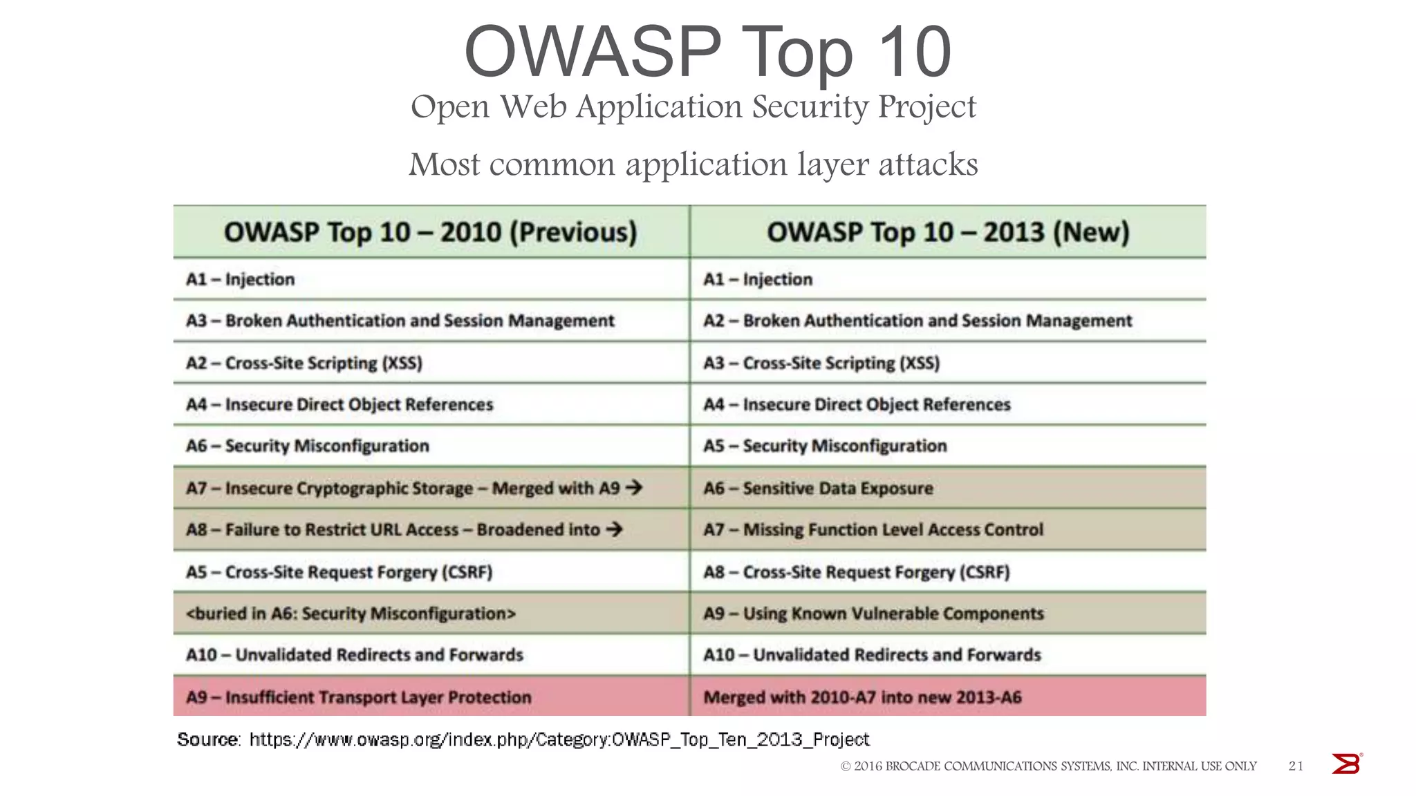 Open Web Application Security Project
Most common application layer attacks
© 2016 BROCADE COMMUNICATIONS SYSTEMS, INC. INTERNAL USE ONLY 21
OWASP Top 10
 