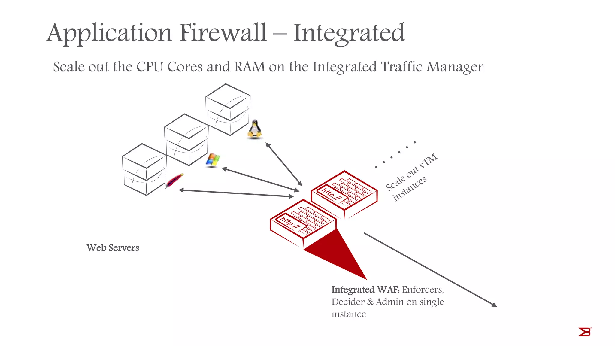Application Firewall – Integrated
Scale out the CPU Cores and RAM on the Integrated Traffic Manager
Web Servers
Integrated WAF: Enforcers,
Decider & Admin on single
instance
 