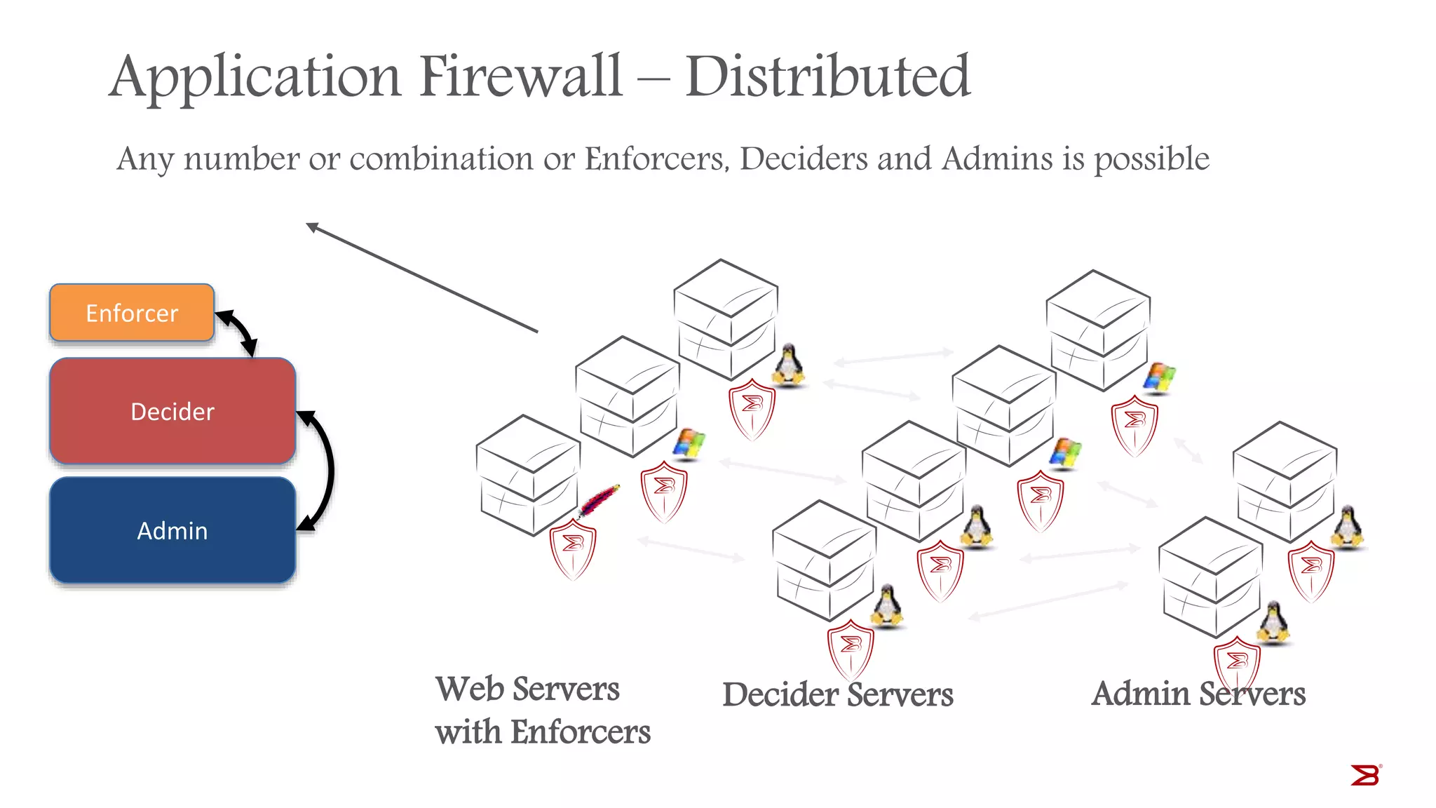 Application Firewall – Distributed
Any number or combination or Enforcers, Deciders and Admins is possible
Admin ServersDecider ServersWeb Servers
with Enforcers
Enforcer
Decider
Admin
 