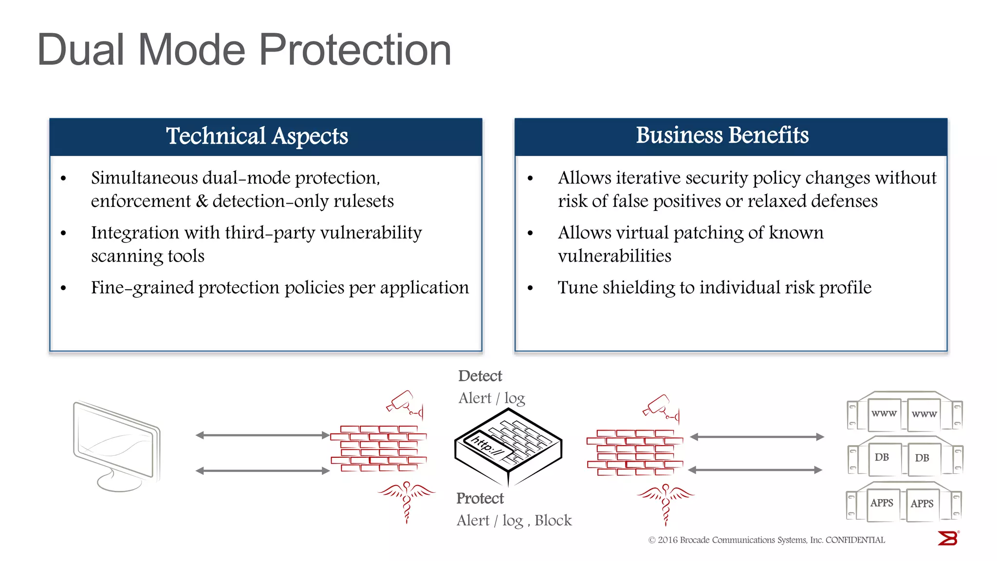Dual Mode Protection
Technical Aspects
• Simultaneous dual-mode protection,
enforcement & detection-only rulesets
• Integration with third-party vulnerability
scanning tools
• Fine-grained protection policies per application
Business Benefits
• Allows iterative security policy changes without
risk of false positives or relaxed defenses
• Allows virtual patching of known
vulnerabilities
• Tune shielding to individual risk profile
www www
APPS APPS
DB DB
Detect
Alert / log
Protect
Alert / log , Block
© 2016 Brocade Communications Systems, Inc. CONFIDENTIAL
 