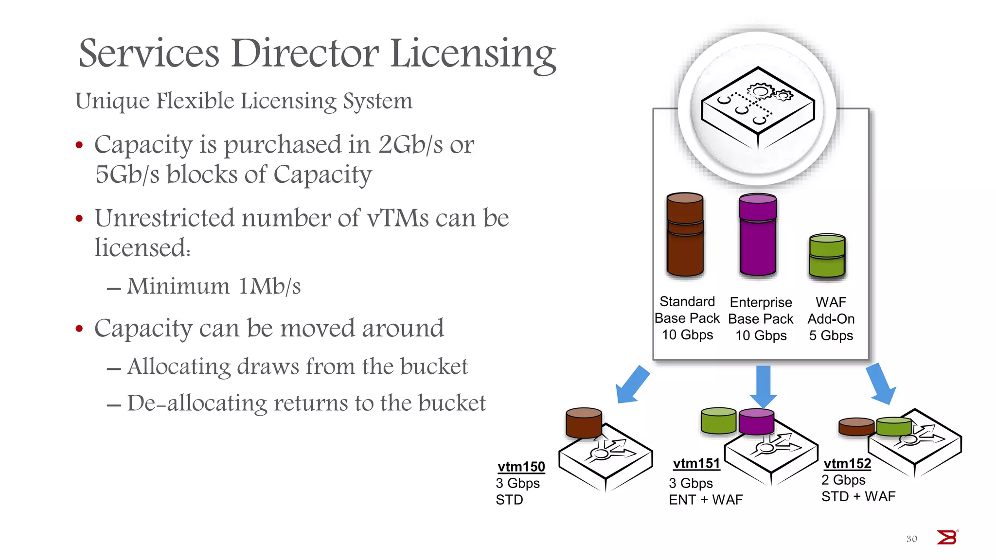 Services Director Licensing
Unique Flexible Licensing System
• Capacity is purchased in 2Gb/s or
5Gb/s blocks of Capacity
• Unrestricted number of vTMs can be
licensed:
‒ Minimum 1Mb/s
• Capacity can be moved around
‒ Allocating draws from the bucket
‒ De-allocating returns to the bucket
30
vtm150
Enterprise
Base Pack
10 Gbps
Standard
Base Pack
10 Gbps
WAF
Add-On
5 Gbps
vtm151 vtm152
3 Gbps
STD
3 Gbps
ENT + WAF
2 Gbps
STD + WAF
 