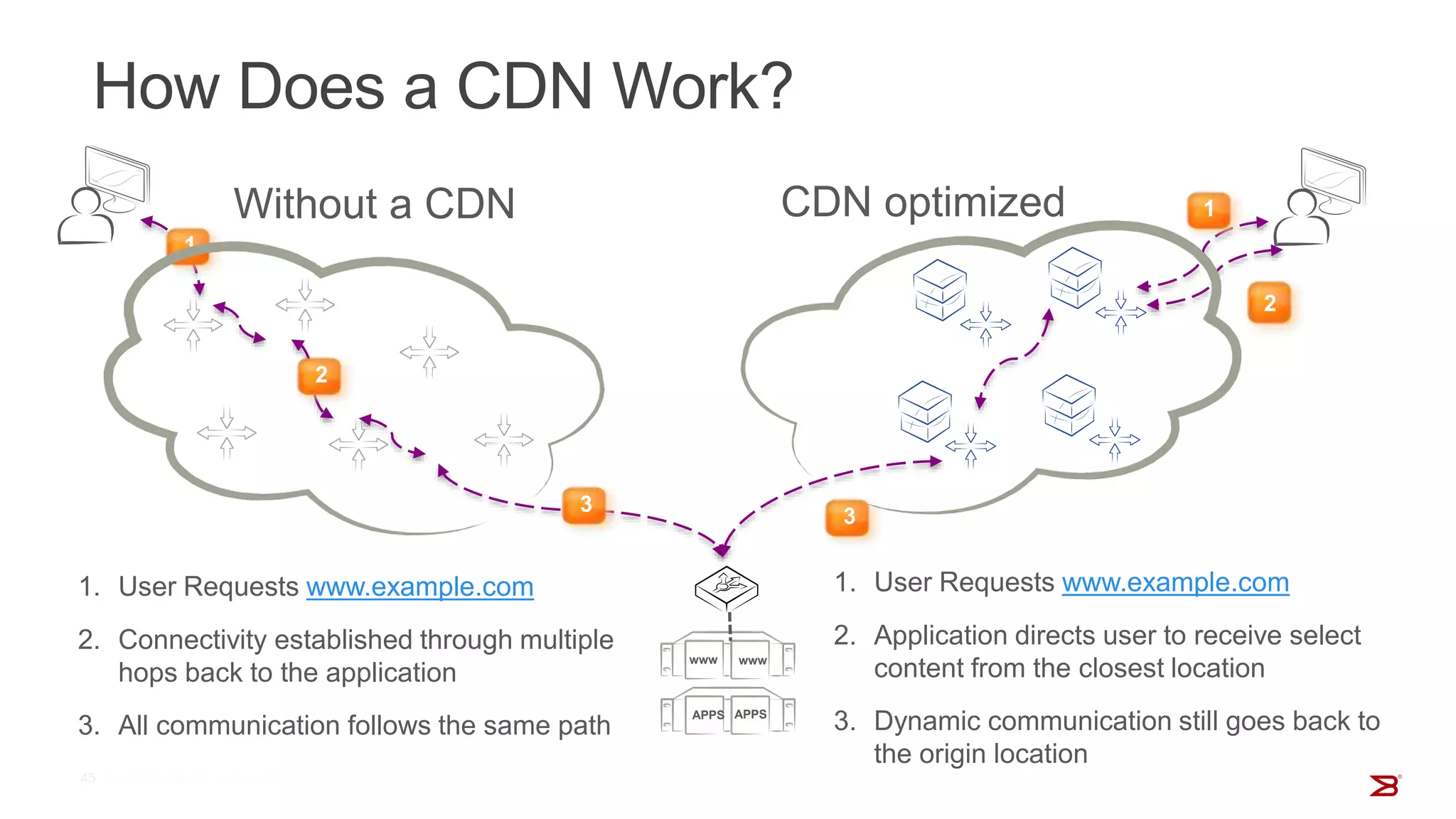 How Does a CDN Work?
1. User Requests www.example.com
2. Connectivity established through multiple
hops back to the application
3. All communication follows the same path
Without a CDN CDN optimized
1
2
1
1. User Requests www.example.com
2. Application directs user to receive select
content from the closest location
3. Dynamic communication still goes back to
the origin location
2
3
3
www www
APPS APPS
 