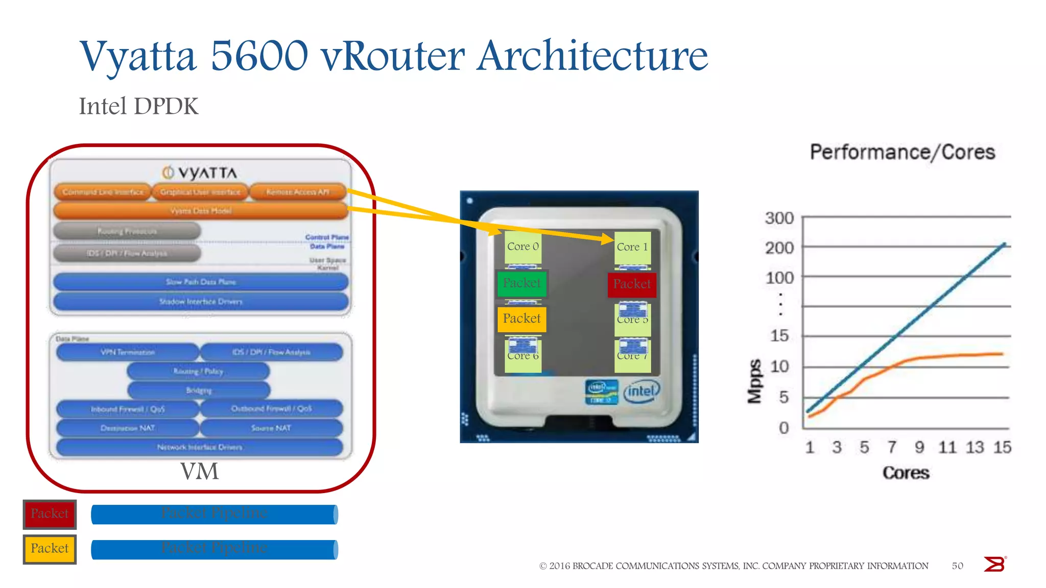 Vyatta 5600 vRouter Architecture
Intel DPDK
© 2016 BROCADE COMMUNICATIONS SYSTEMS, INC. COMPANY PROPRIETARY INFORMATION 50
Packet Pipeline
Packet Pipeline
VM
Packet
Packet
Packet
Core 0 Core 1
Core 2 Core 3
Core 4 Core 5
Core 6 Core 7
Packet
Packet
Packet
 