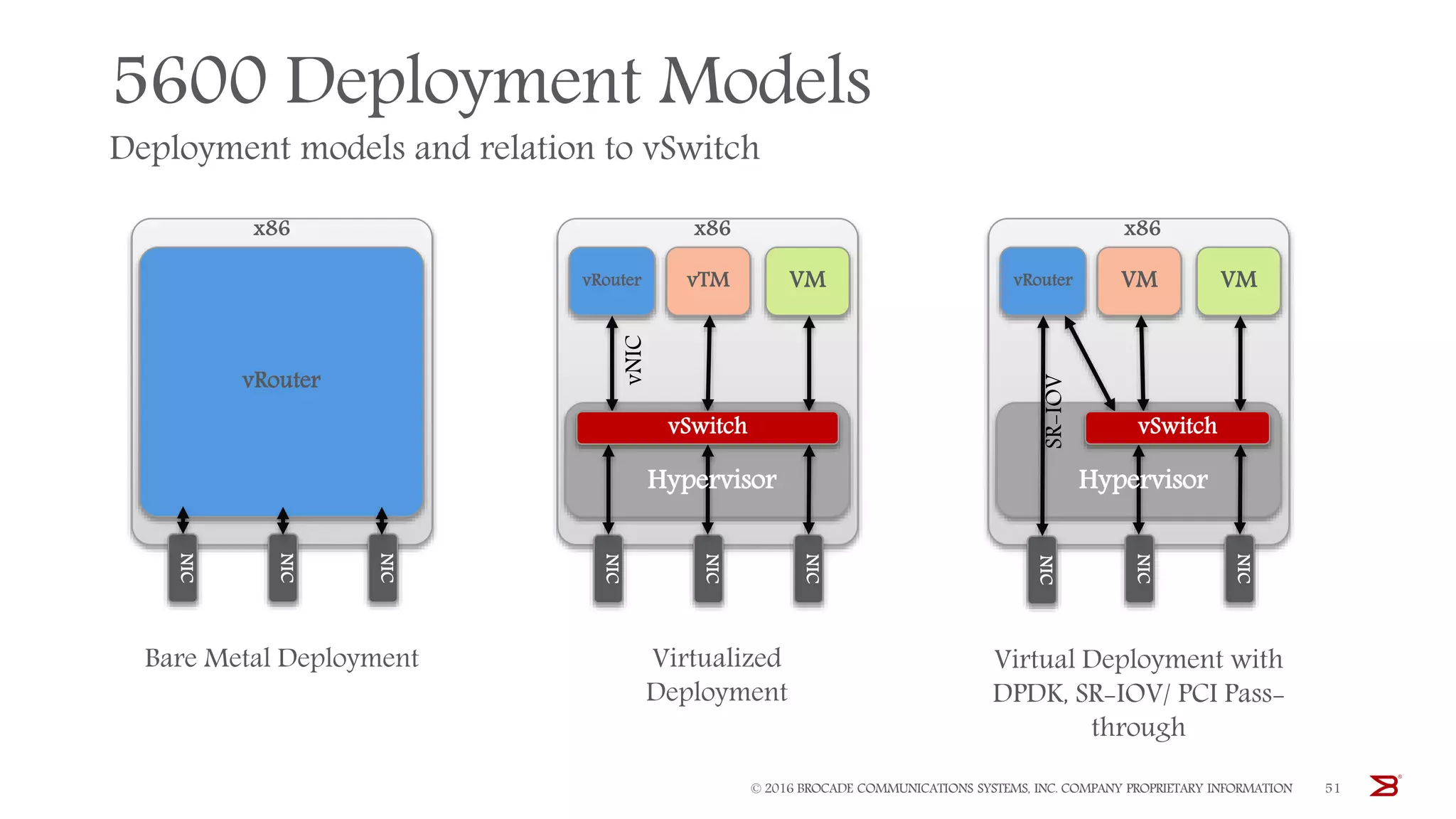 5600 Deployment Models
Deployment models and relation to vSwitch
© 2016 BROCADE COMMUNICATIONS SYSTEMS, INC. COMPANY PROPRIETARY INFORMATION 51
NIC
NIC
NIC
vRouter vTM VM
NIC
NIC
NICvRouter
Bare Metal Deployment Virtualized
Deployment
Virtual Deployment with
DPDK, SR-IOV/ PCI Pass-
through
vSwitch
Hypervisor
NIC
NIC
NIC
vRouter VM VM
vSwitch
Hypervisor
x86 x86 x86
vNIC
SR-IOV
 