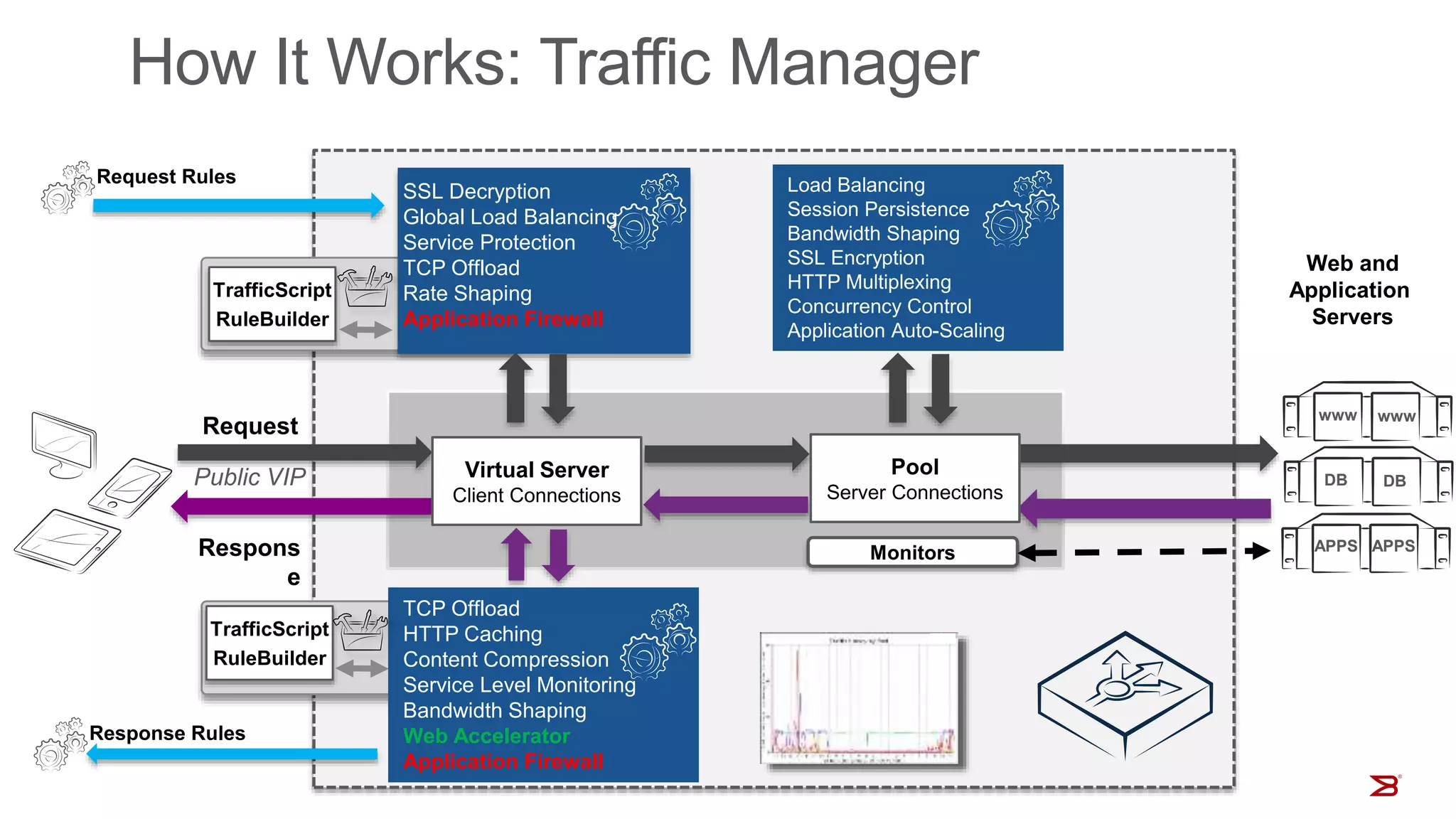 How It Works: Traffic Manager
Web and
Application
Servers
Respons
e
Monitors
Request
www www
APPS APPS
DB DB
Virtual Server
Client Connections
Pool
Server Connections
TrafficScript
RuleBuilder
TCP Offload
HTTP Caching
Content Compression
Service Level Monitoring
Bandwidth Shaping
Web Accelerator
Application Firewall
Response Rules
Load Balancing
Session Persistence
Bandwidth Shaping
SSL Encryption
HTTP Multiplexing
Concurrency Control
Application Auto-Scaling
TrafficScript
RuleBuilder
SSL Decryption
Global Load Balancing
Service Protection
TCP Offload
Rate Shaping
Application Firewall
Request Rules
Public VIP
 