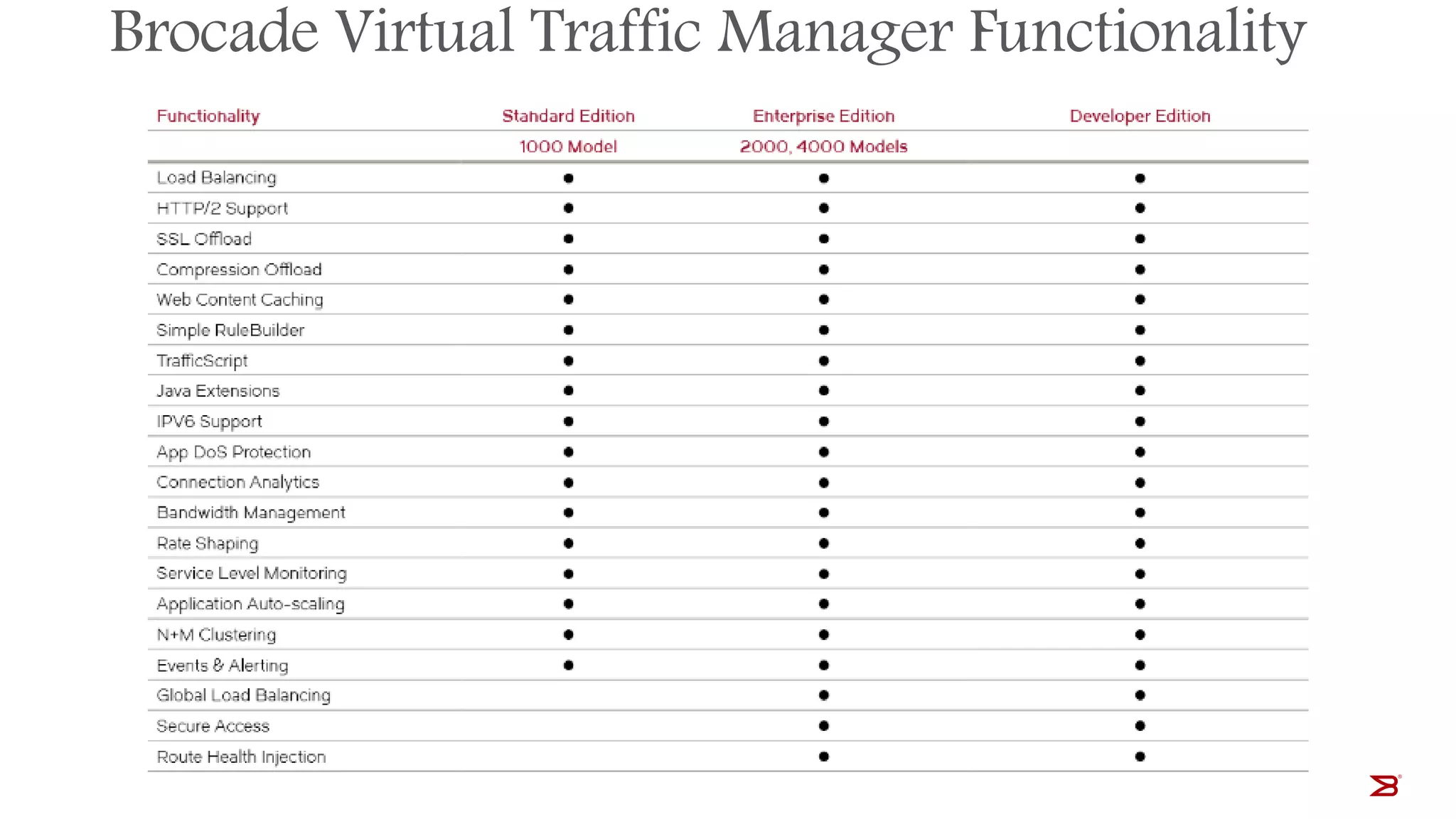 Brocade Virtual Traffic Manager Functionality
© 2016 BROCADE COMMUNICATIONS SYSTEMS, INC. INTERNAL USE ONLY 53
 
