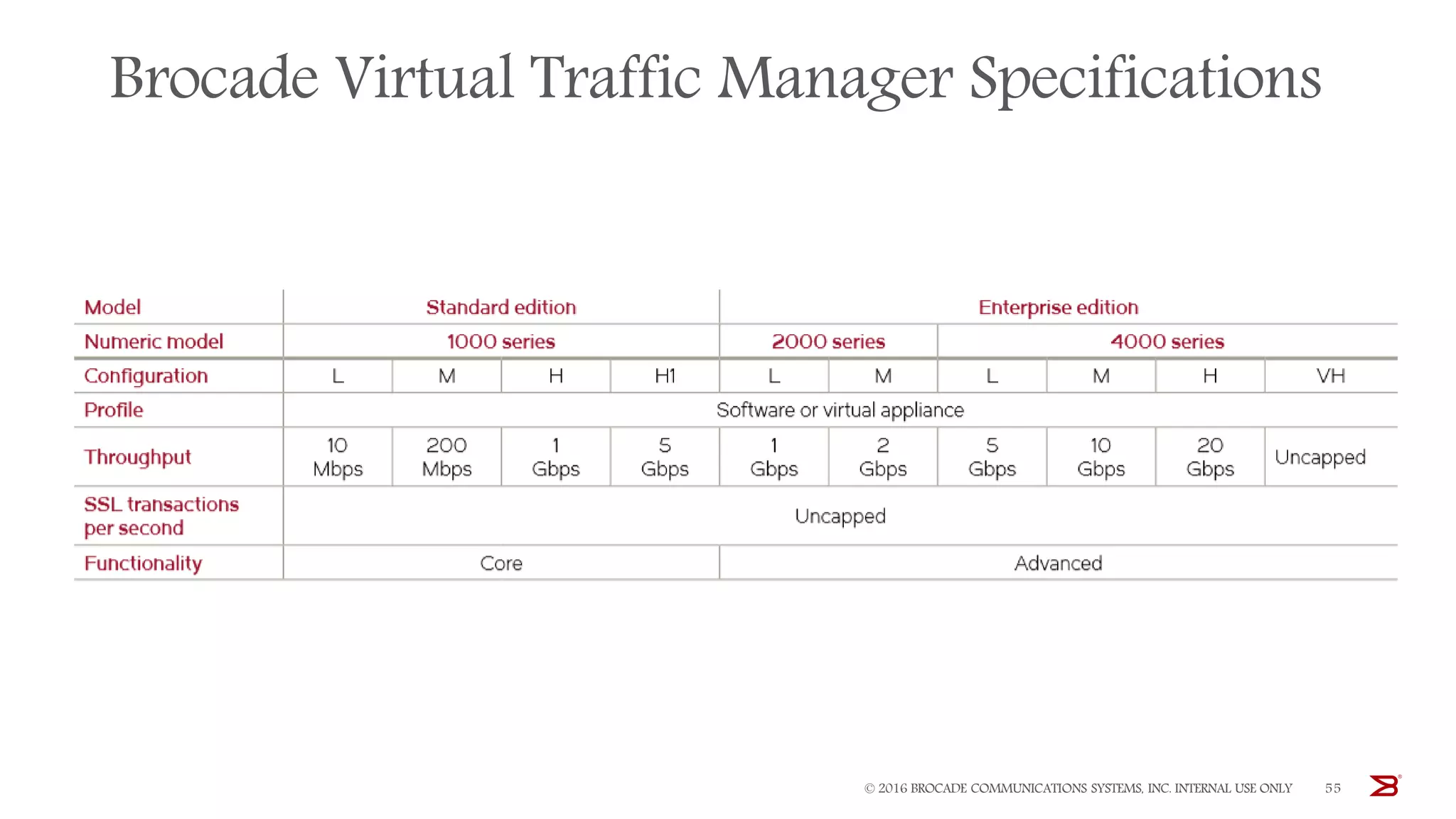 Brocade Virtual Traffic Manager Specifications
© 2016 BROCADE COMMUNICATIONS SYSTEMS, INC. INTERNAL USE ONLY 55
 
