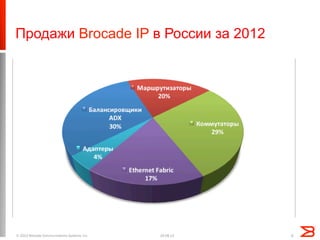 Продажи Brocade IP в России за 2012
19.08.13© 2013 Brocade Communications Systems, Inc. 6
 