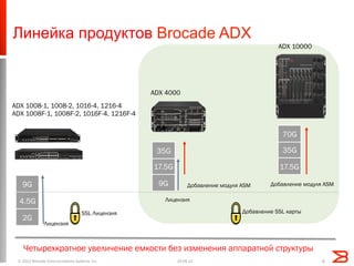 Линейка продуктов Brocade ADX
9G
4.5G
2G
17.5G
9G
35G 35G
17.5G
70G
SSL Лицензия
Лицензия
Добавление модуля ASM Добавление модуля ASM
ADX 1008-1, 1008-2, 1016-4, 1216-4
ADX 1008F-1, 1008F-2, 1016F-4, 1216F-4
Лицензия
Добавление SSL карты
ADX 4000
ADX 10000
8
Четырехкратное увеличение емкости без изменения аппаратной структуры
19.08.13© 2013 Brocade Communications Systems, Inc.
 