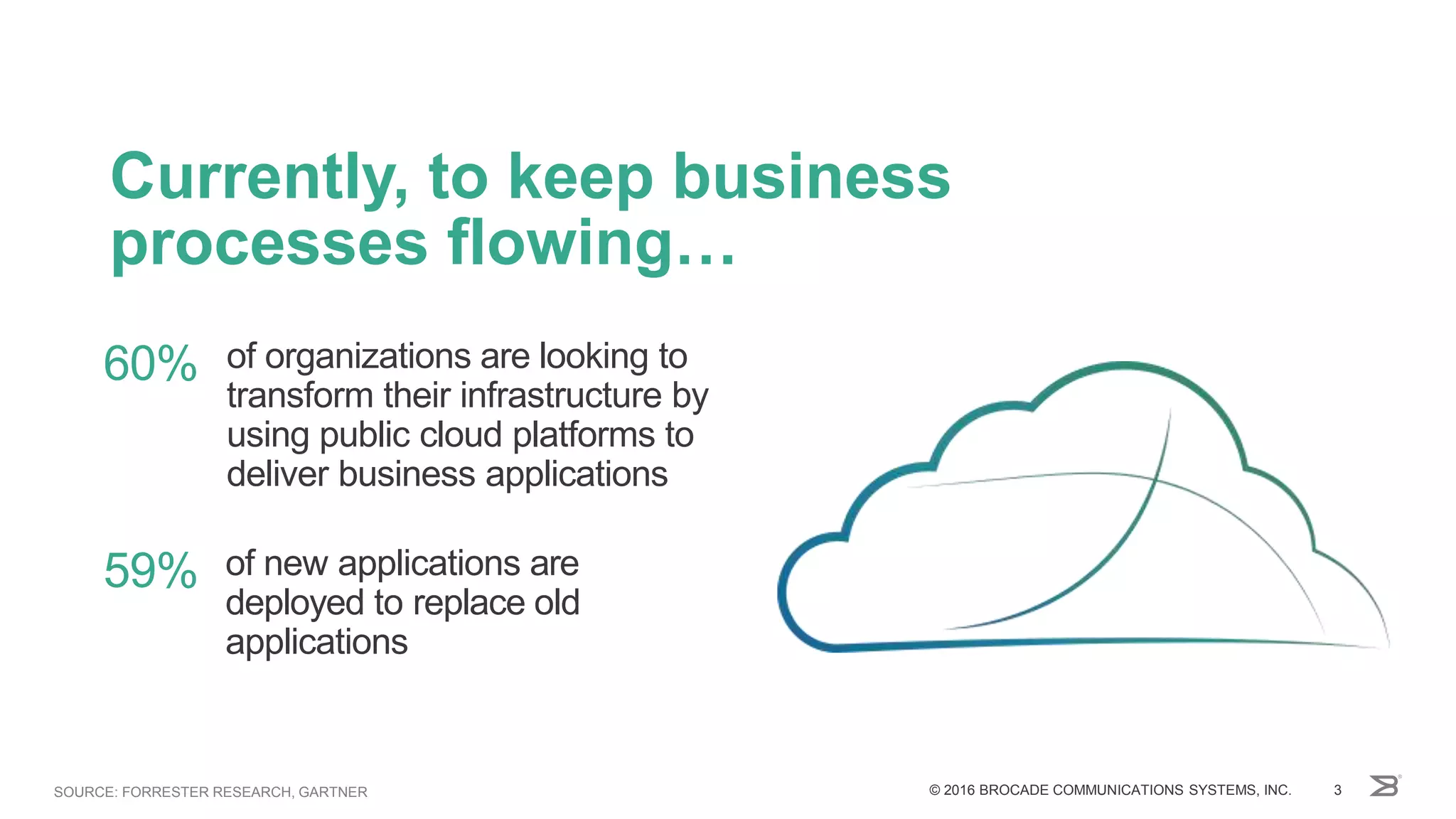Currently, to keep business
processes flowing…
of organizations are looking to
transform their infrastructure by
using public cloud platforms to
deliver business applications
© 2016 BROCADE COMMUNICATIONS SYSTEMS, INC. 3
of new applications are
deployed to replace old
applications
60%
59%
SOURCE: FORRESTER RESEARCH, GARTNER
 