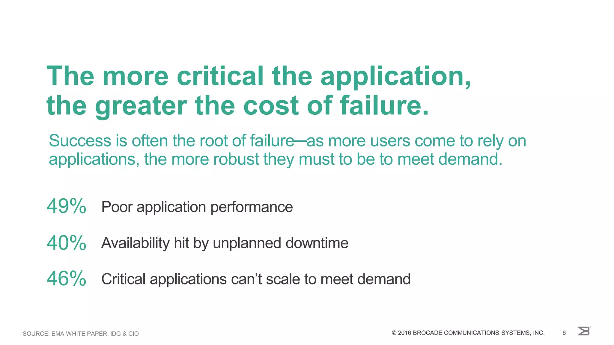 The more critical the application,
the greater the cost of failure.
Success is often the root of failure─as more users come to rely on
applications, the more robust they must to be to meet demand.
© 2016 BROCADE COMMUNICATIONS SYSTEMS, INC. 6
49%
40%
46%
Poor application performance
Availability hit by unplanned downtime
Critical applications can’t scale to meet demand
SOURCE: EMA WHITE PAPER, IDG & CIO
 