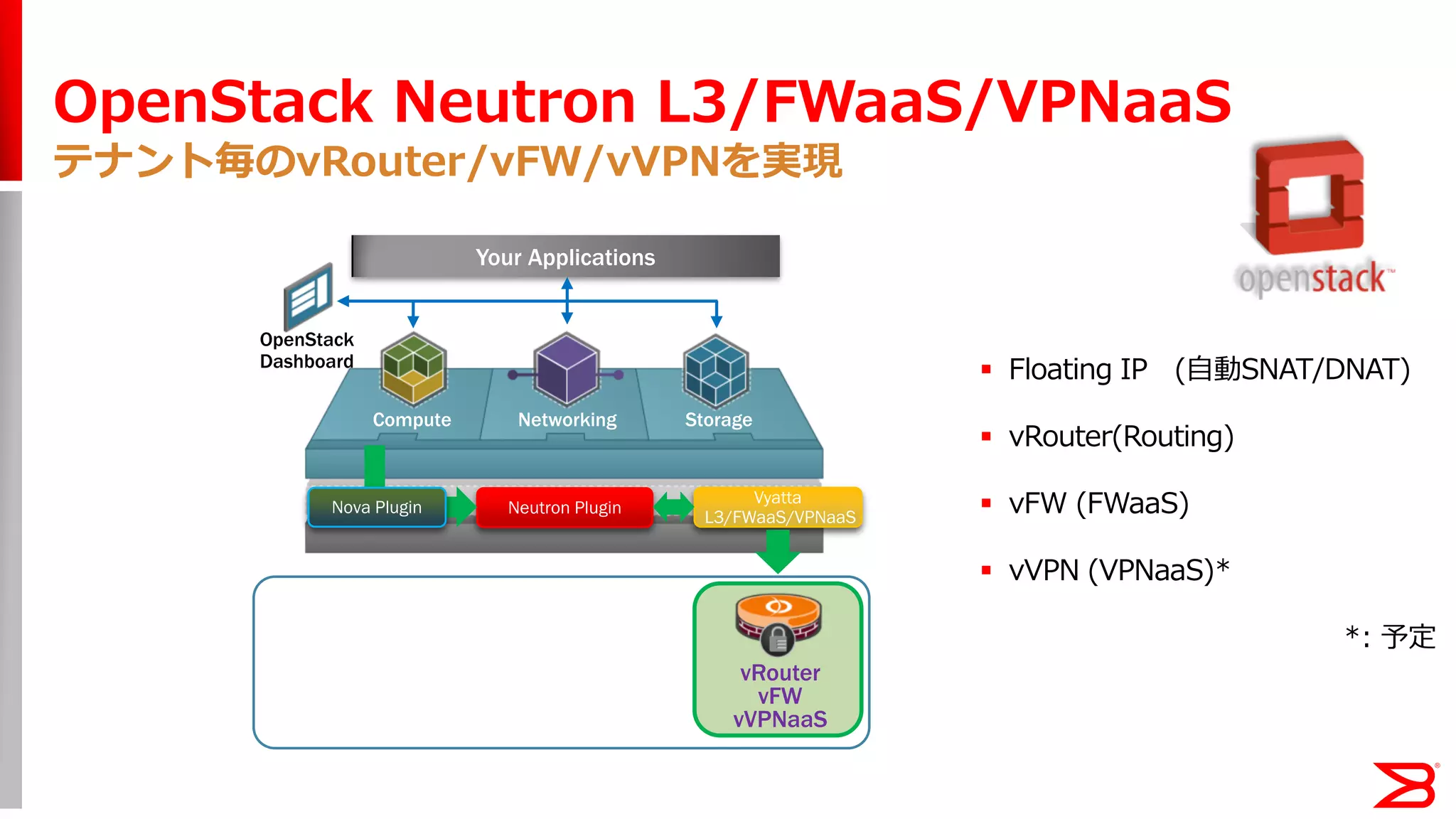 OpenStack Neutron L3/FWaaS/VPNaaS
テナント毎のvRouter/vFW/vVPNを実現
OpenStack
Dashboard
Your Applications
StorageNetworkingCompute
Neutron Plugin
Vyatta
L3/FWaaS/VPNaaS
Nova Plugin
vRouter
vFW
vVPNaaS
 Floating IP (自動SNAT/DNAT)
 vRouter(Routing)
 vFW (FWaaS)
 vVPN (VPNaaS)*
*: 予定
 