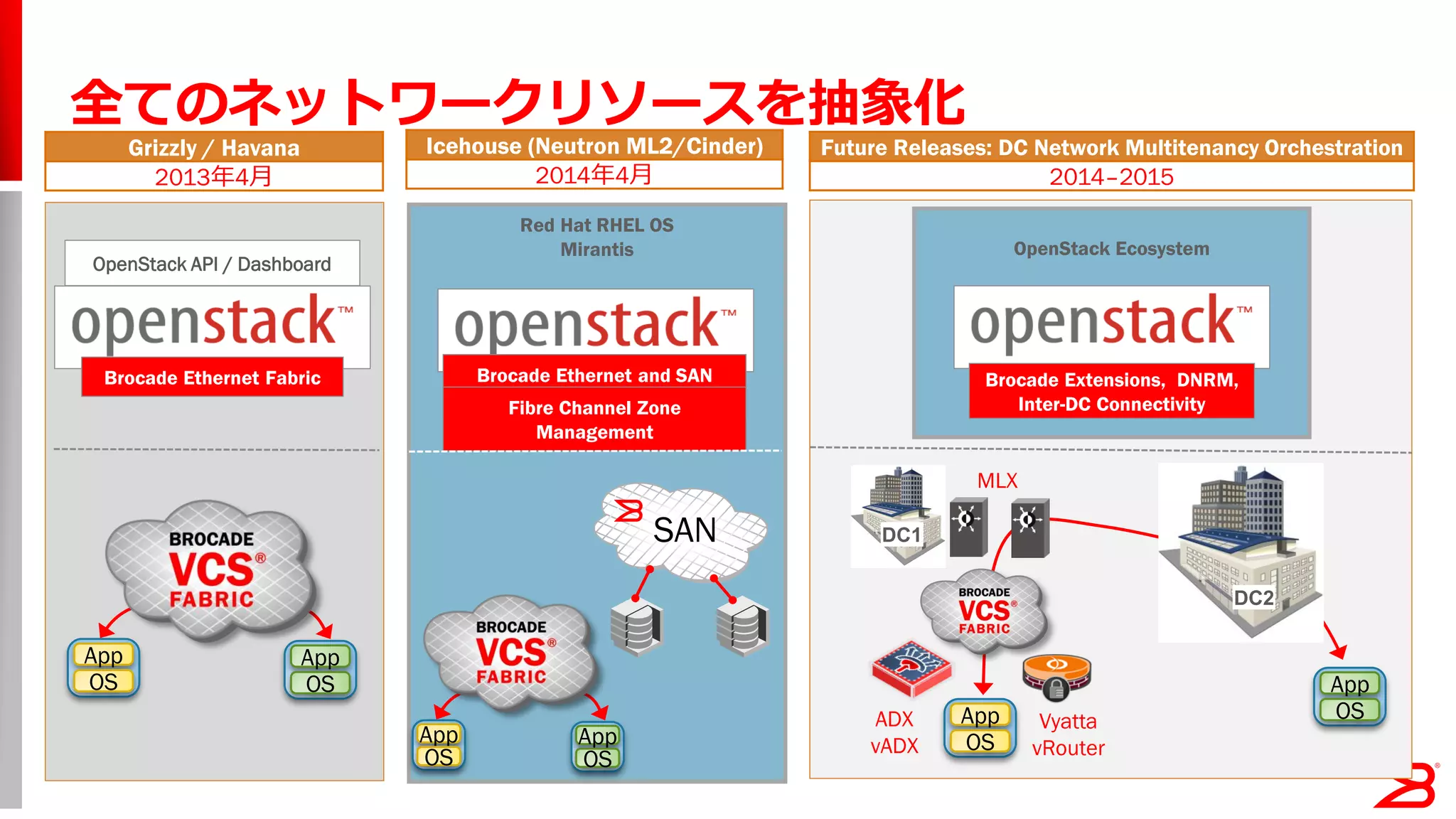 全てのネットワークリソースを抽象化
Grizzly / Havana
2013年4月
OpenStack API / Dashboard
Brocade Ethernet Fabric
Icehouse (Neutron ML2/Cinder)
2014年4月
Red Hat RHEL OS
Mirantis
Brocade Ethernet and SAN
Fabrics
App
OS
App
OS
Fibre Channel Zone
Management
App
OS
App
OS
SAN
DC2
DC1
MLX
App
OS
App
OSADX
vADX
Vyatta
vRouter
Future Releases: DC Network Multitenancy Orchestration
2014–2015
OpenStack Ecosystem
Brocade Extensions, DNRM,
Inter-DC Connectivity
 