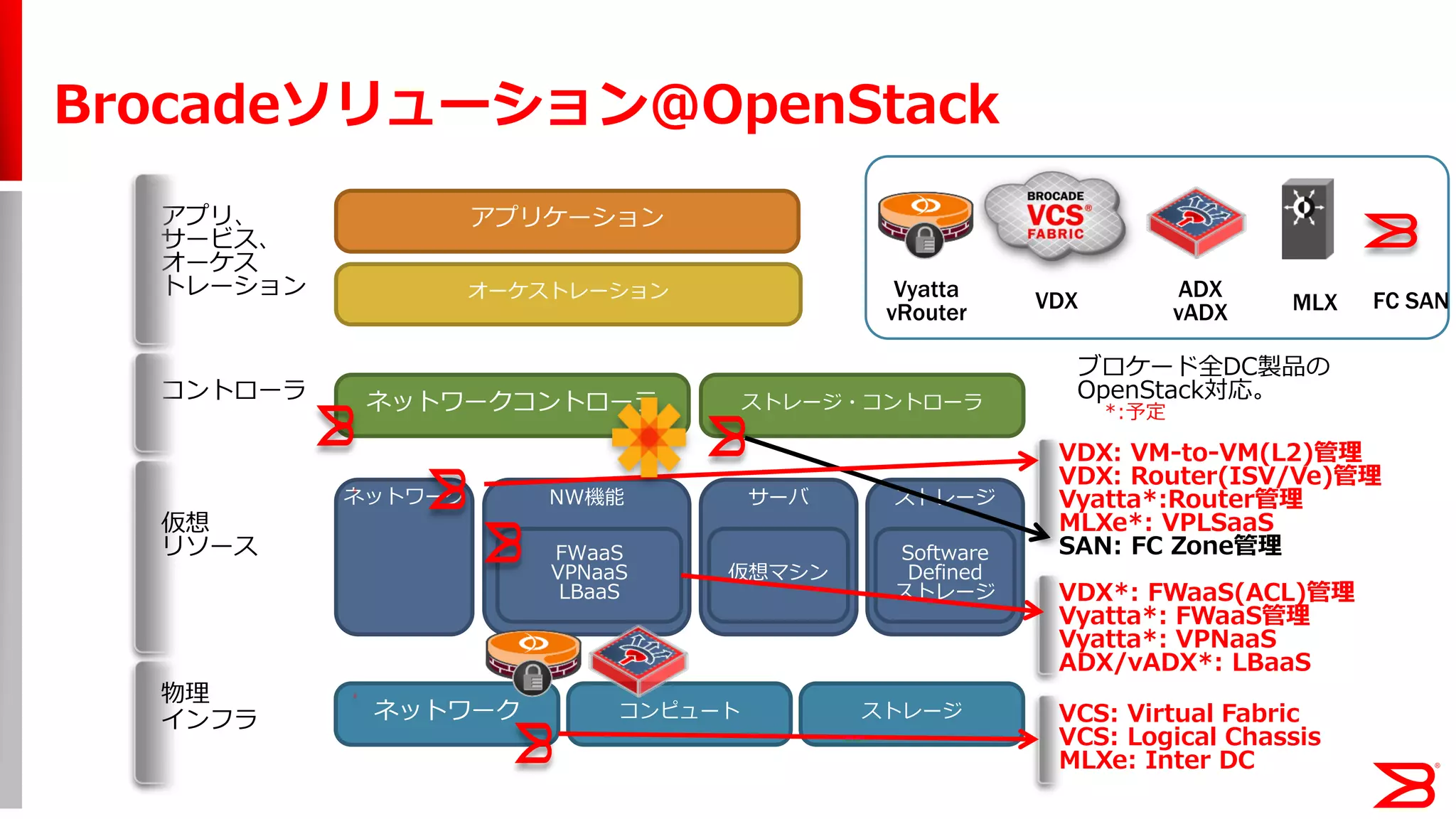 Brocadeソリューション@OpenStack
アプリ、
サービス、
オーケス
トレーション
コントローラ ネットワークコントローラ
ネットワーク サーバ
仮想マシン
ストレージ
Software
Defined
ストレージ
NW機能
FWaaS
VPNaaS
LBaaS
アプリケーション
ネットワーク コンピュート ストレージ
仮想
リソース
物理
インフラ
ストレージ・コントローラ
オーケストレーション
VDX: VM-to-VM(L2)管理
VDX: Router(ISV/Ve)管理
Vyatta*:Router管理
MLXe*: VPLSaaS
SAN: FC Zone管理
VDX*: FWaaS(ACL)管理
Vyatta*: FWaaS管理
Vyatta*: VPNaaS
ADX/vADX*: LBaaS
VCS: Virtual Fabric
VCS: Logical Chassis
MLXe: Inter DC
ブロケード全DC製品の
OpenStack対応。
*:予定
Vyatta
vRouter
ADX
vADX MLX FC SANVDX
 