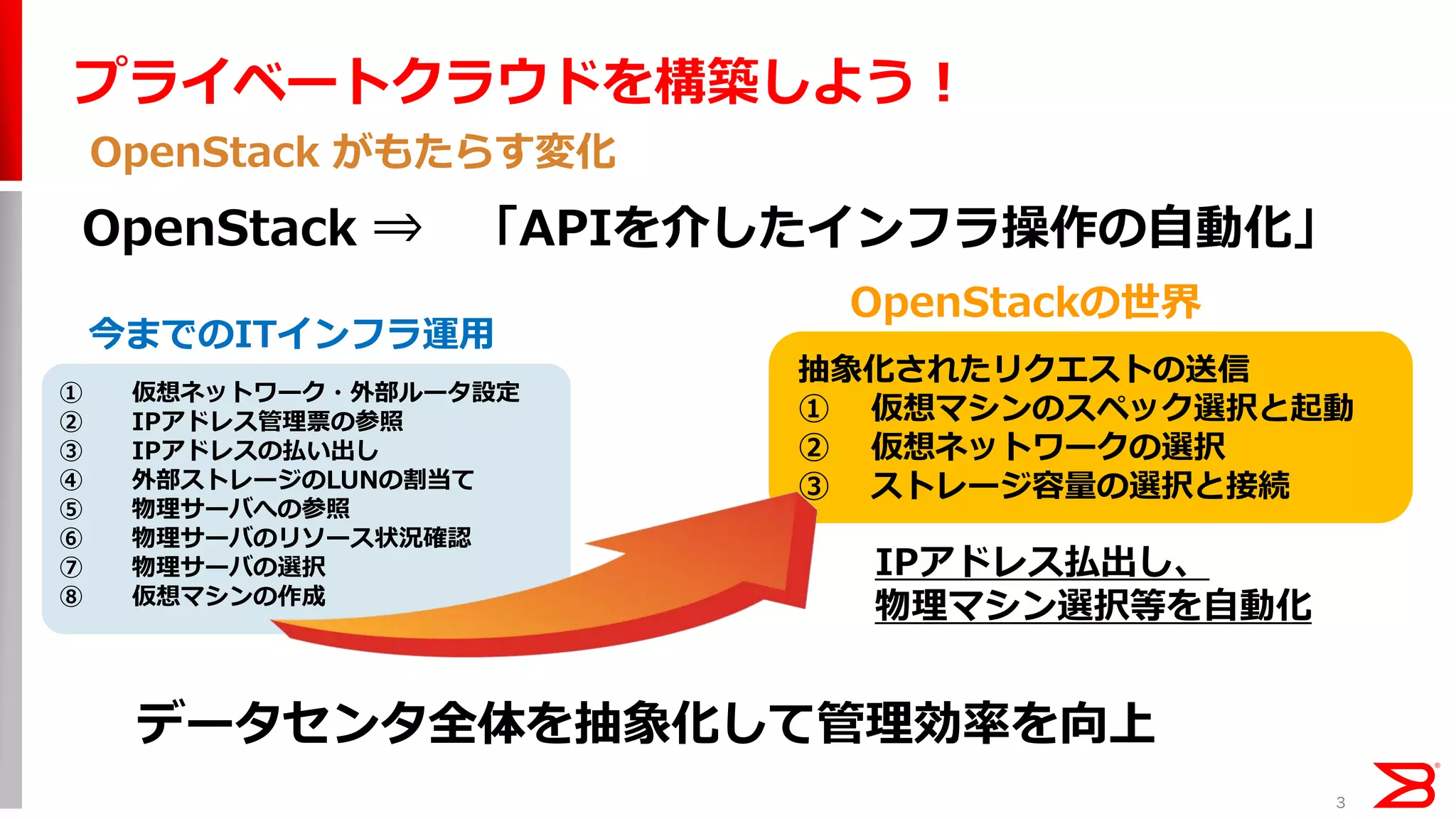 プライベートクラウドを構築しよう！
OpenStack がもたらす変化
3
OpenStack ⇒ 「APIを介したインフラ操作の自動化」
① 仮想ネットワーク・外部ルータ設定
② IPアドレス管理票の参照
③ IPアドレスの払い出し
④ 外部ストレージのLUNの割当て
⑤ 物理サーバへの参照
⑥ 物理サーバのリソース状況確認
⑦ 物理サーバの選択
⑧ 仮想マシンの作成
データセンタ全体を抽象化して管理効率を向上
IPアドレス払出し、
物理マシン選択等を自動化
今までのITインフラ運用
抽象化されたリクエストの送信
① 仮想マシンのスペック選択と起動
② 仮想ネットワークの選択
③ ストレージ容量の選択と接続
OpenStackの世界
 